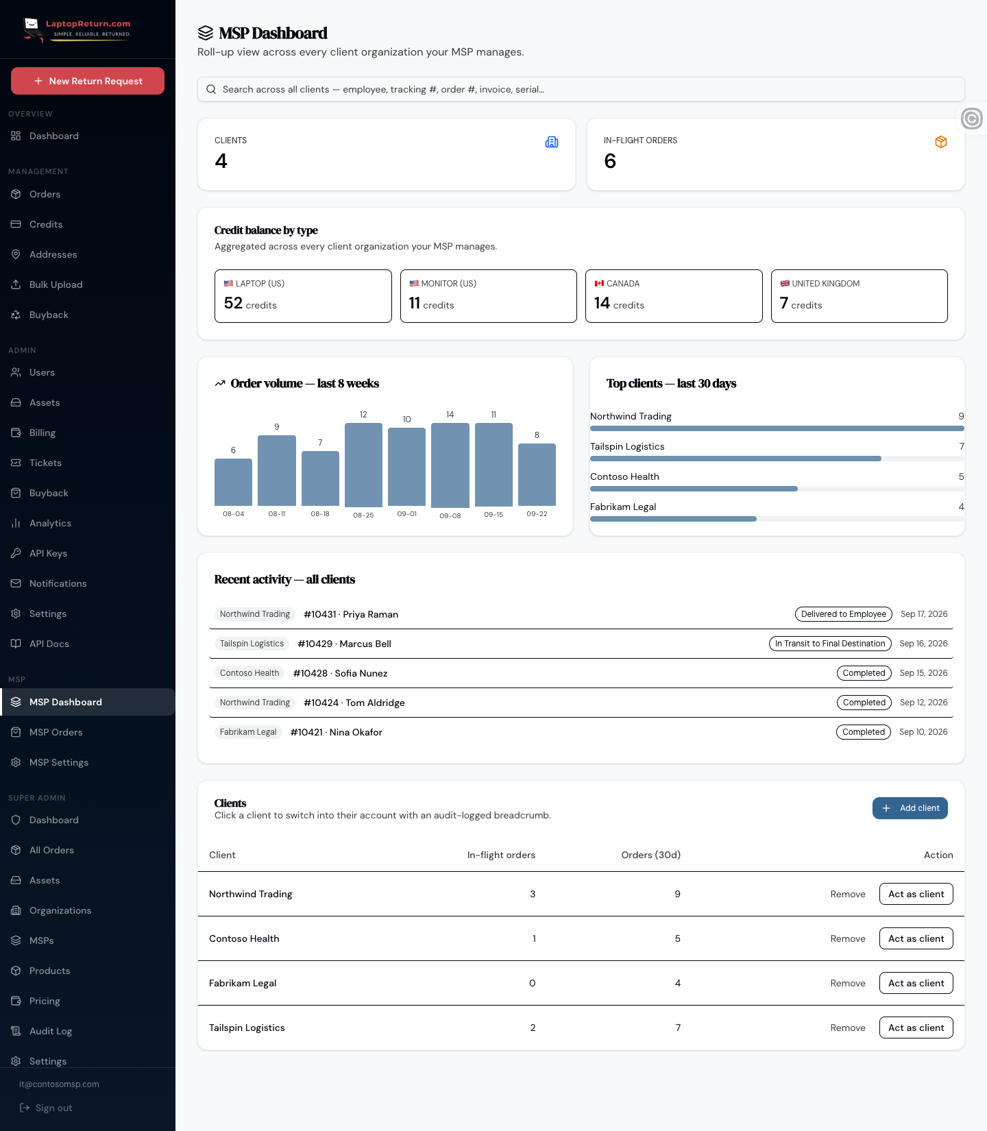 The MSP dashboard: client and in-flight order counts, credit balance broken out by type, eight weeks of order volume, top clients, a cross-client activity feed, and a table of client organizations each with an Act as client button.